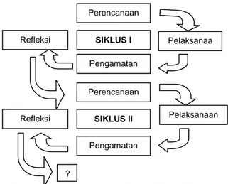 Gambar 1 Rancangan Penelitian Tindakan  Kelas (Arikunto, 2012:16) 