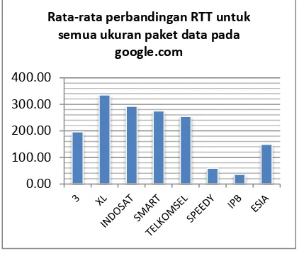 Gambar 3. Rata-rata perbandingan RTT semua ukuran paket data pada google 