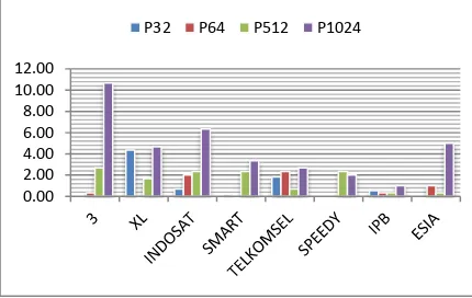 Tabel 3. Persentase packet loss untuk ISP 