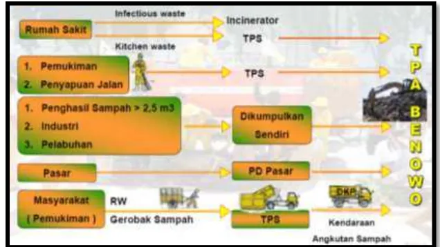 Gambar 6. Sistem Pengumpulan & Pengangkutan Sampah  