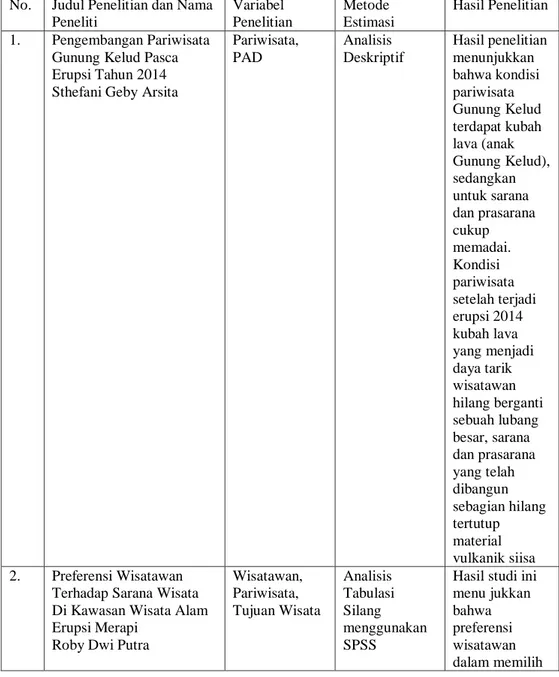 Tabel 2.2   Penelitian Terdahulu  No.  Judul Penelitian dan Nama 