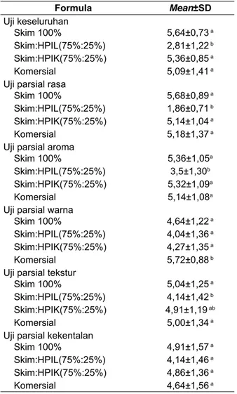 Tabel 2. Deskripsi produk HIPL/HPIK/ILDU Sampel Warna Tekstur Rasa
