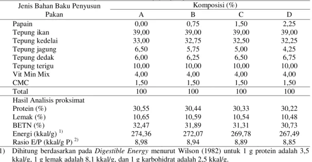 Tabel 1. Komposisi dan Kandungan Nutrisi Pakan Uji yang Digunakan dalam Penelitian 