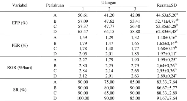 Tabel  2.   Nilai  Efisiensi  Pemanfaatan  Pakan,  Protein  Efisiensi  Rasio,  Laju  Pertumbuhan  Relatif,  dan  Kelulushidupan Lele Dumbo (C