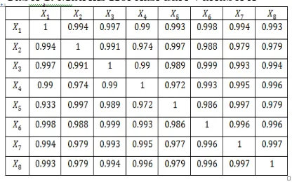 Tabel 1. Matriks Korelasi dari Variabel   