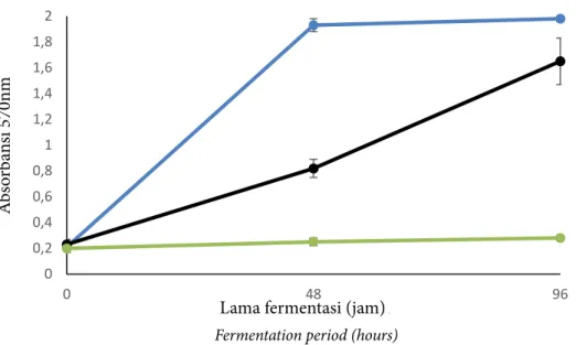 Gambar 1 Nilai absorbansi asam amino bebas selama fermentasi telur ikan cakalang  pada                      perlakuan FS (    ), FSL (     ) dan FL (    )
