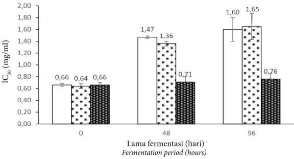 Gambar 2 Nilai IC 50  hidrolisat protein telur ikan cakalang perlakuan FS (     ), FSL (     ),                          dan  FL (     )