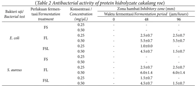 Tabel 2 Aktivitas antibakteri hidrolisat protein telur ikan cakalang (Table 2 Antibacterial activity of protein hidrolyzate cakalang roe)