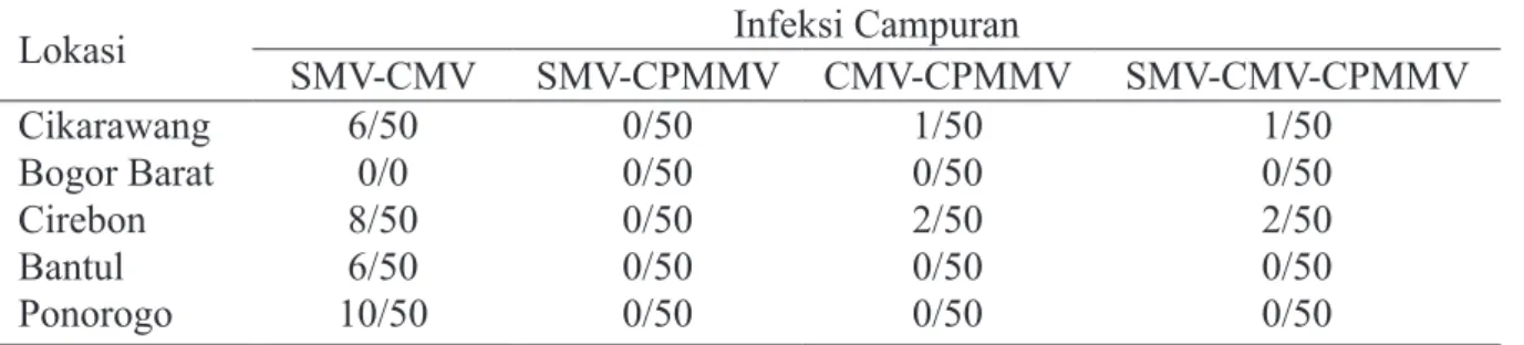 Gambar 2  Pita DNA virus hasil amplifikasi dengan primer a, Cucumber mosaic virus (650 pb);  b, universal Potyvirus (320 pb); c, universal Geminivirus (900 pb); 1, kontrol positif; 2, sampel  Cikarawang; 3, sampel Bogor Barat; 4, sampel Cirebon; 5, sampel 