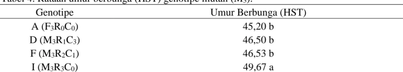 Tabel 4. Rataan umur berbunga (HST) genotipe mutan (M 3 ). 