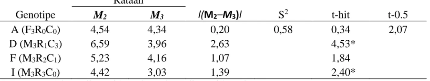 Tabel 11. Uji progenitas bobot 100 biji (g) generasi M 2  dengan M 3 .  Genotipe  Rataan  l(M 2 –M 3 )l  S 2  t-hit  t-0.5 M2 M3  A (F 3 R 0 C 0 )  4,54  4,34  0,20  0,58  0,34  2,07  D (M 3 R 1 C 3 )  6,59  3,96  2,63    4,53*  F (M 3 R 2 C 1 )  5,23  4,1