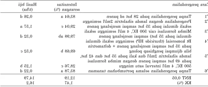 Tabel 2. Intensitas serangan dan hasil biji kacang hijau pada beberapa cara pengendalian hama polong.