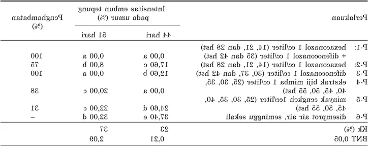 Tabel 3. Intensitas serangan penyakit embun tepung (Erysiphe poligoni) pada kacang hijau