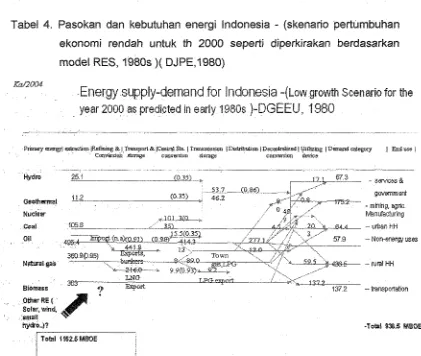Tabel 4. Pasokan dan kebutuhan energi Indonesia - (skenario pertumbuhan 