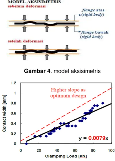Gambar 4. model aksisimetris 