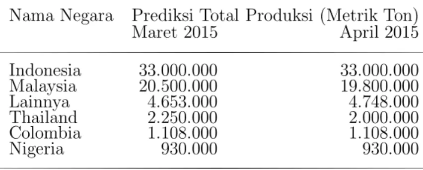 Tabel 2.1 Prediksi produksi minyak sawit dunia tahun 2014/2015 Nama Negara Prediksi Total Produksi (Metrik Ton)