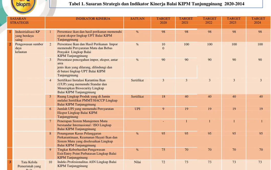 Tabel 1. Sasaran Strategis dan Indikator Kinerja Balai KIPM Tanjungpinang  2020-2014 