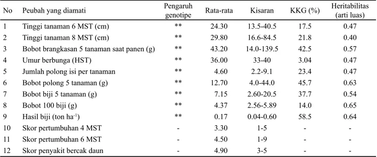 Tabel 1. Statistik deskriptif peubah hasil dan komponen hasil 100 genotipe kacang hijau pada lahan salin, Lamongan, Mei- Mei-Juli 2016