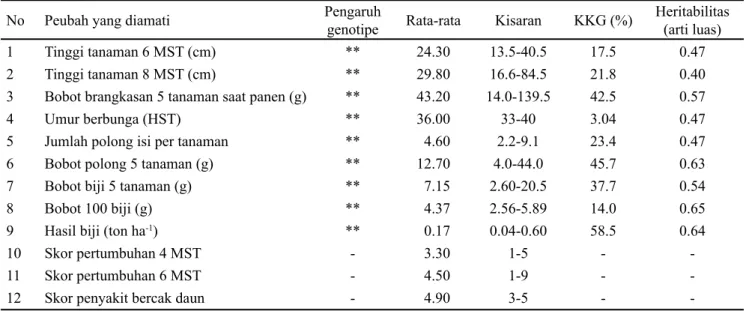 Tabel 1. Statistik deskriptif peubah hasil dan komponen hasil 100 genotipe kacang hijau pada lahan salin, Lamongan, Mei- Mei-Juli 2016