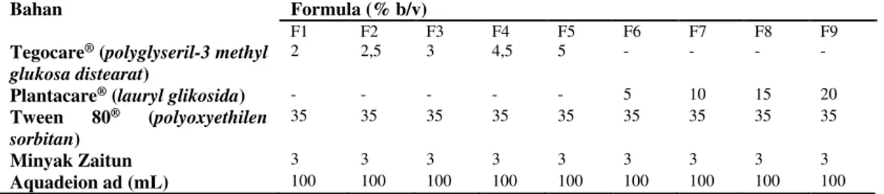 Tabel  1.  Komposisi  Bahan  Untuk  Optimasi  Mikroemulsi  dengan  Variasi  Konsentrasi  Kosurfaktan  (Plantacare ® ) 