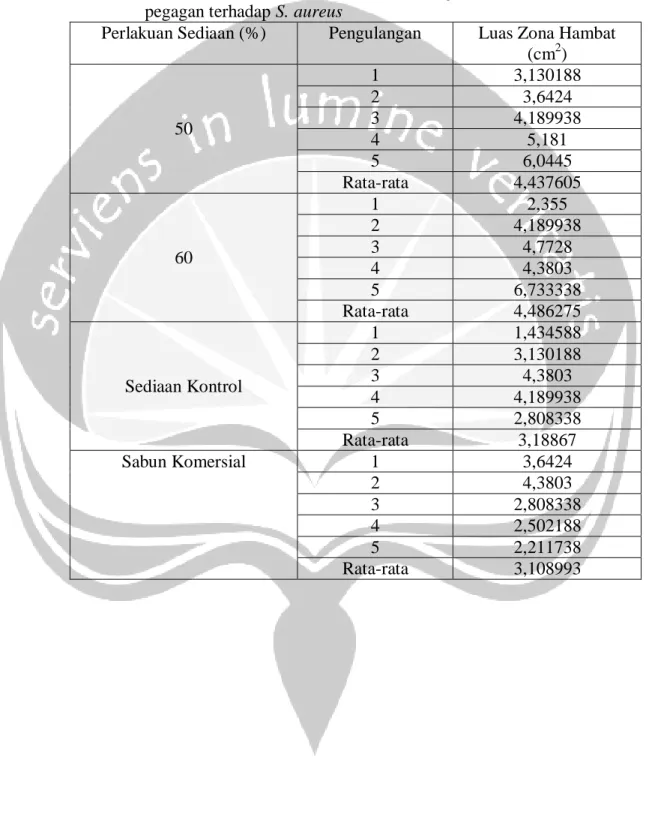 Tabel 29. Luas zona hambat (cm 2 ) sediaan sabun wajah cair ekstrak herba         pegagan terhadap S