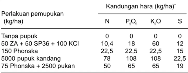 Tabel 2. Sifat kimia tanah Alfisol Probolinggo dan pupuk kandang (kotoran sapi) pada MK 2015.