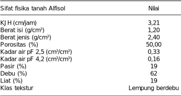 Gambar 2. Kadar lengas tanah selama pertumbuhan kacang hijau varietas Vima-1 pada lahan kering tanah Alfisol Probolinggo, MK 2015.