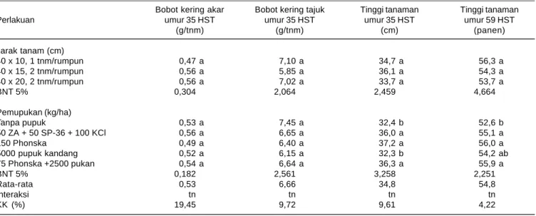 Tabel 5. Pengaruh jarak tanam dan pupuk terhadap pertumbuhan kacang hijau varietas Vima-1 pada lahan kering Alfisol Probolinggo, MK 2015.