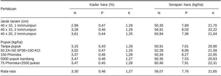 Tabel 6. Pengaruh jarak tanam dan pupuk terhadap komponen hasil dan hasil serta biomas kacang hijau varietas Vima-1 pada lahan kering Alfisol Probolinggo, MK 2015.