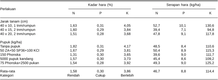 Tabel 8. Pengaruh jarak tanam dan pupuk terhadap kadar dalam brangkasan panen kacang hijau varietas Vima-1 pada lahan kering Alfisol Probolinggo, MK 2015.