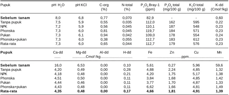 Tabel 9. Pengaruh jarak tanam dan pupuk terhadap sifat kimia tanah setelah panen kacang hijau pada lahan kering Alfisol Probolinggo, MK 2015.