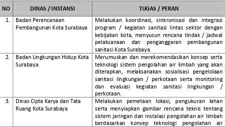 Tabel 4. Tugas/Peran Masing-Masing Dinas/Instansi terkait Pengelolaan Sanitasi 