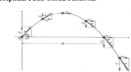 Gambar 1.1.1 Vektor Kecepatan pada Gerak Parabola 