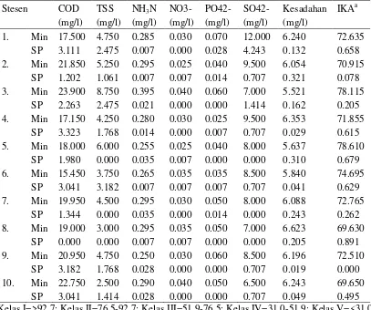 Tabel 2 Ujian korelasi antara parameter kualitas air, IKA dan kesadahan di Tasik Bera    Suhu     Kond      TDS        DO         pH           Kloro        Turb   BOD     COD        TSS  NH3N        NO3        PO42-     Kesadahan IKA 