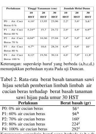 Tabel 2. Rata-rata  berat basah tanaman sawi  hijau setelah pemberian limbah limbah  air  cucian beras terhadap  berat basah tanaman 