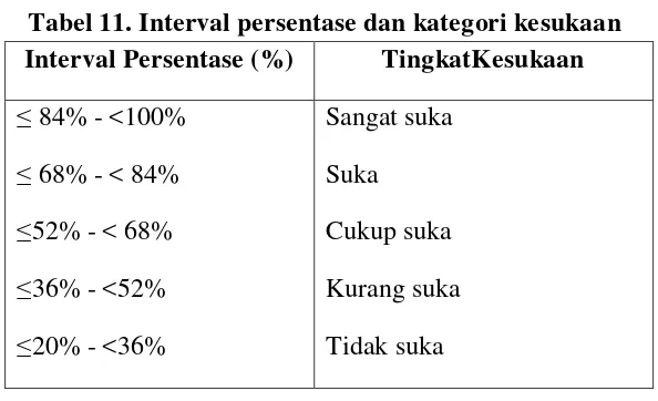 Tabel 11. Interval persentase dan kategori kesukaan 