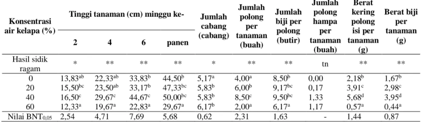 Tabel 1.Rekapitulasi data hasil penelitian pertumbuhan dan hasil tanaman kacang hijau dengan pemberian air kelapa 