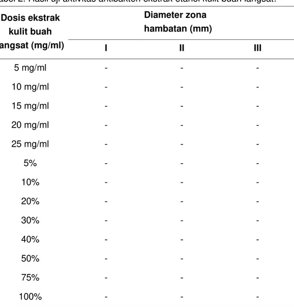 Tabel 2. Hasil uji aktivitas antibakteri ekstrak etanol kulit buah langsat. 