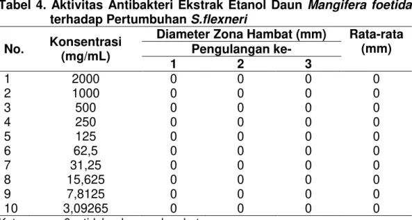 Tabel  3.  Aktivitas  Antibakteri  Siprofloksasin  dan  DMSO  terhadap  Pertumbuhan S.flexneri 