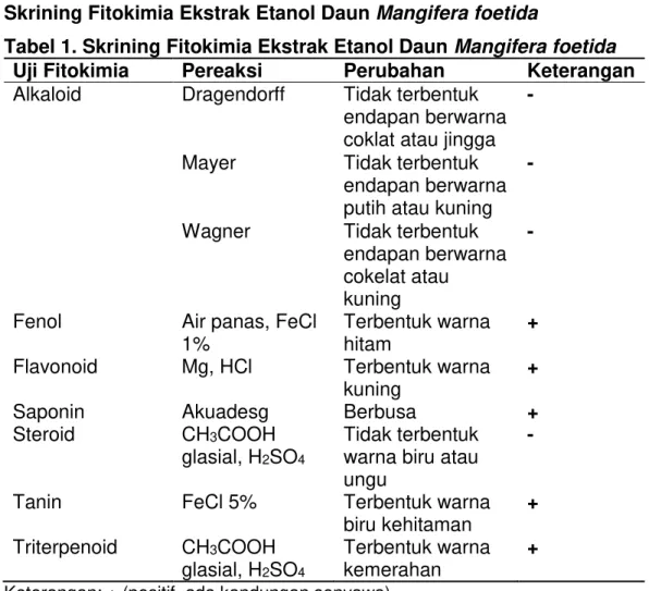 Tabel 1. Skrining Fitokimia Ekstrak Etanol Daun Mangifera foetida 
