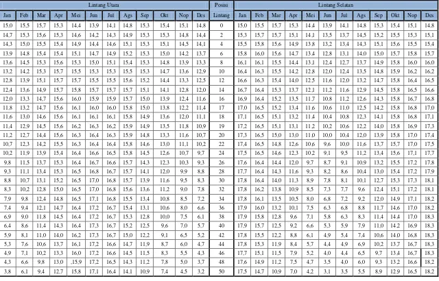 Tabel 2.1 Radiasi Ekstra Terretrial (Ra), (mm/hari) 