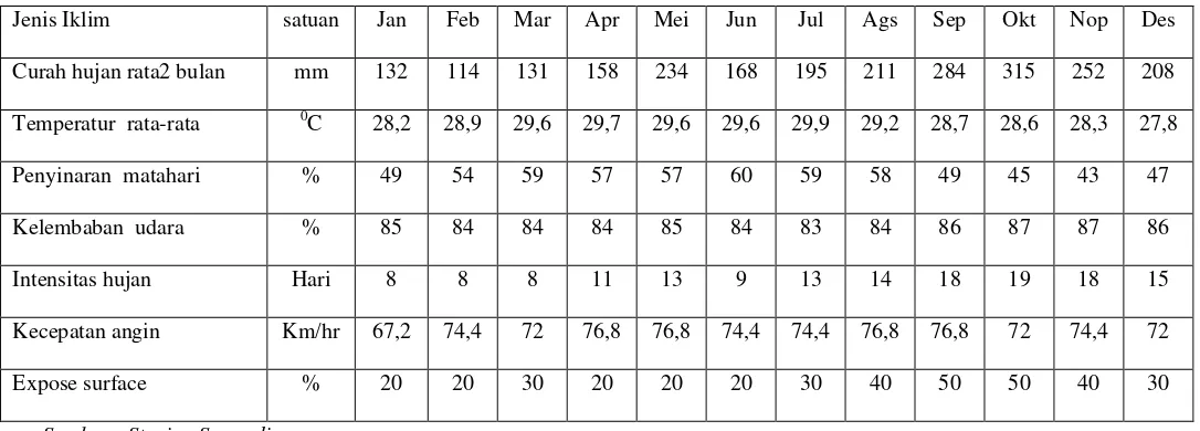 Tabel 3.1 Data Klimatologi 