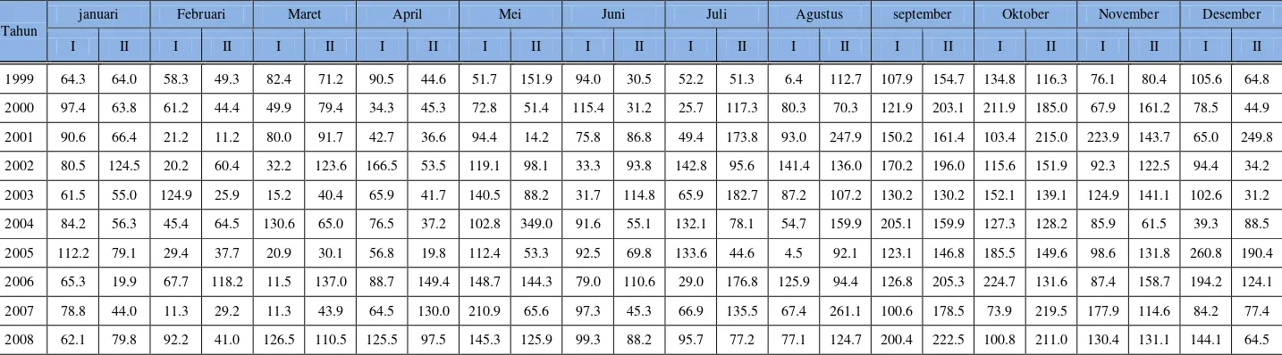 Tabel 3.2  DATA CURAH HUJAN RATA-RATA DARI STASIUN I, II, dan III(mm) METODE THIESSEN 