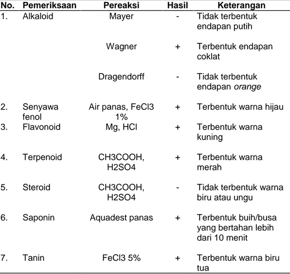 Tabel 1. Hasil Skrining Fitokimia Infusa Daun Mangga Bacang (Mangifera