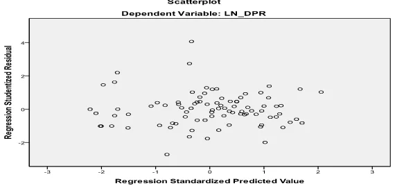 Gambar 4.3 Scatterplot 