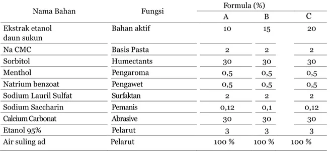 Formulasi Pasta Gigi Herbal Ekstrak Daun Sukun (Artocarpus Altilis) Dan ...