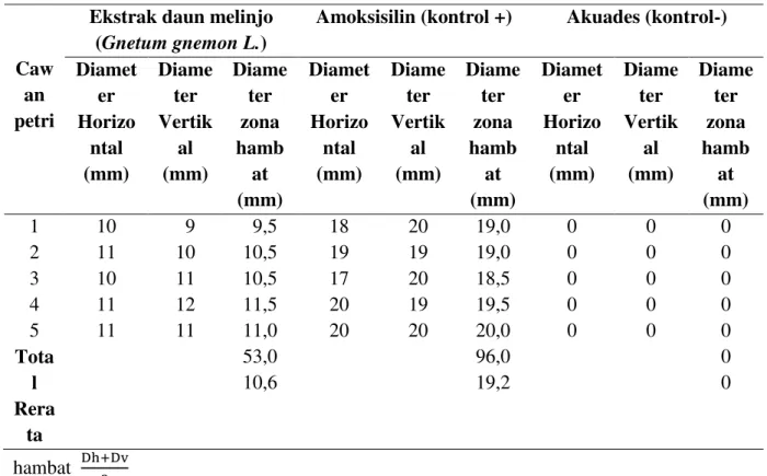 Tabel  1.  Diameter  zona  hambat  ekstrak  daun  melinjo  (Gnetum  gnemon  L.),  amoksisilin  (kontrol  +),  akuades  (kontrol  -)  dengan  pengukuran  menggunakan  rumus  diameter  zona 