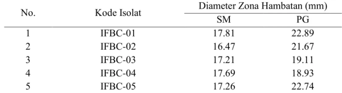 Tabel 1. Hasil uji skrining isolat fungi pada bunga cengkeh (Syzygium aromaticum L) 
