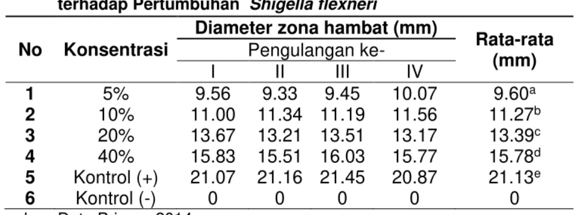 Tabel 1. Rerata Diameter Zona Hambat Fraksi n-heksana Kulit Buah Manggis  terhadap Pertumbuhan  Shigella flexneri