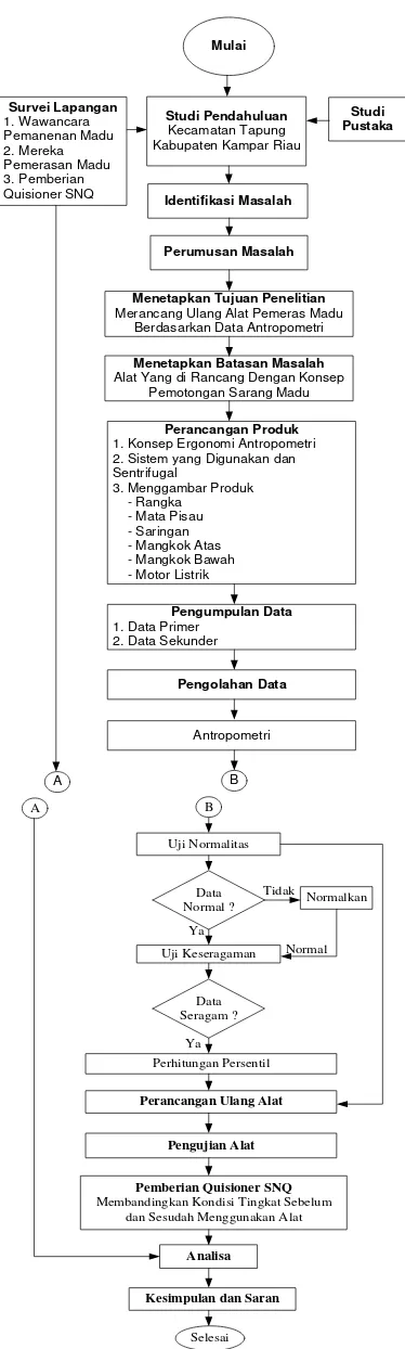 Gambar 4.1  Flow Chart Metodologi Penelitian 